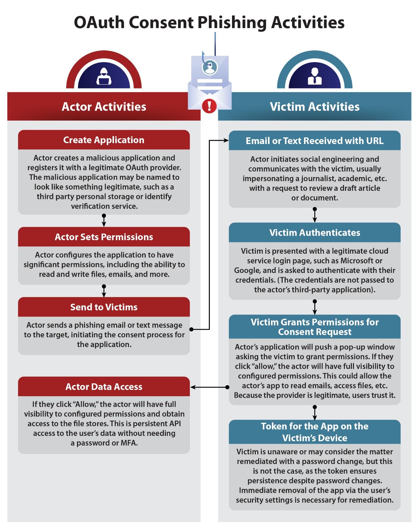 A flowchart titled OAuth Consent Phishing Activities; each step is categorized into Actor or Victim Activities. Step 1: Actor Activity - Create Application; Actor creates a malicious application and registers it with a legitimate OAuth provider. The malicious application may be named to look like something legitimate, such as a third-party personal storage or identity verification service. Step 2: Actor Activity - Actor Sets Permissions; Actor configures the application to have significant permissions, including the ability to read and write files, emails, and more. Step 3: Actor Activity - Send to Victims; Actor sends a phishing email or text message to the target, initiating the consent process for the application. Step 4: Victim Activity - Email or Text Received with URL; Actor initiates social engineering and communicates with the victim, usually impersonating a journalist, academic, etc. with a request to review a draft article or document. Step 5: Victim Activity - Victim Authenticates; Victim is presented with a legitimate cloud service login page, such as Microsoft or Google, and is asked to authenticate with their credentials. (The credentials are not passed to the actor's third-party application.) Step 6: Victim Activities - Victim Grants Permissions for Consent Request; Actor's application will push a pop-up window asking the victim to grant permissions. If they click 'Allow', the actor will have full visibility to configured permissions. This could allow the actor's app to read emails, access files, etc. Because the provider is legitimate, users trust it. Step 7a: Actor Activity - Actor Data Access; If [the Victim clicks] 'Allow', the actor will have full visibility to configured permissions and obtain access to the file stores. This is persistent API access to the user's data without needing a password or MFA. Step 7b: Victim Activity - Token for the App on the Victim's Device; Victim is unaware or may consider the matter remediated with a password change, but this is not the case, as the token ensures persistence despite password changes. Immediate removal of the app via the user's security settings is necessary for remediation.